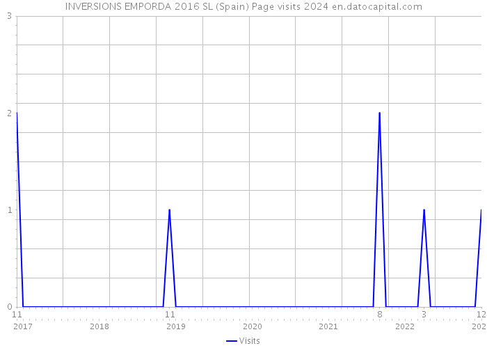 INVERSIONS EMPORDA 2016 SL (Spain) Page visits 2024 