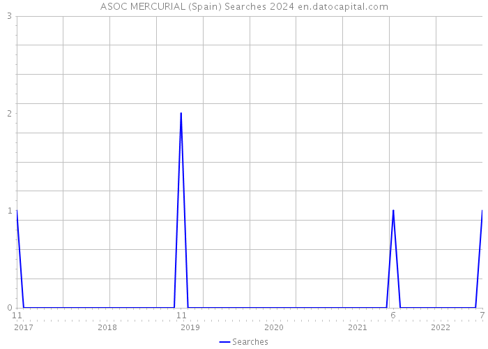 ASOC MERCURIAL (Spain) Searches 2024 
