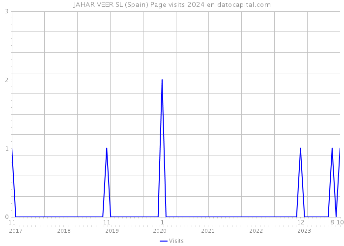 JAHAR VEER SL (Spain) Page visits 2024 