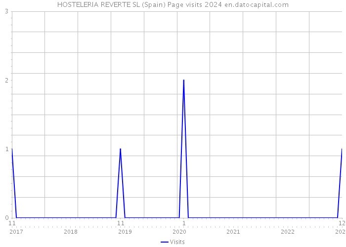 HOSTELERIA REVERTE SL (Spain) Page visits 2024 