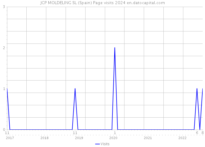 JCP MOLDELING SL (Spain) Page visits 2024 