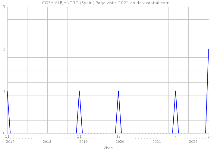 COSA ALEJANDRO (Spain) Page visits 2024 