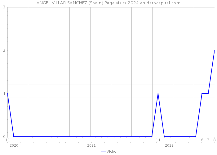 ANGEL VILLAR SANCHEZ (Spain) Page visits 2024 