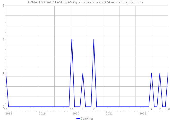 ARMANDO SAEZ LASHERAS (Spain) Searches 2024 