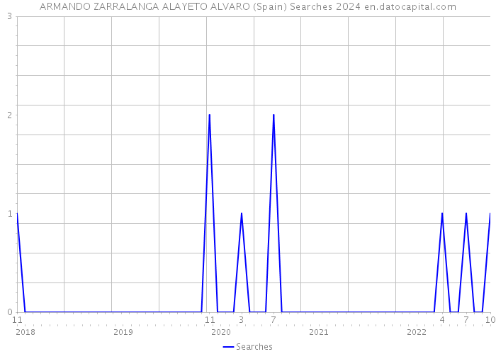 ARMANDO ZARRALANGA ALAYETO ALVARO (Spain) Searches 2024 