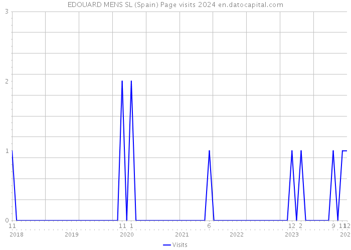 EDOUARD MENS SL (Spain) Page visits 2024 