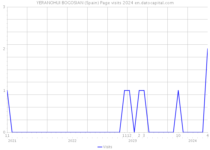 YERANOHUI BOGOSIAN (Spain) Page visits 2024 