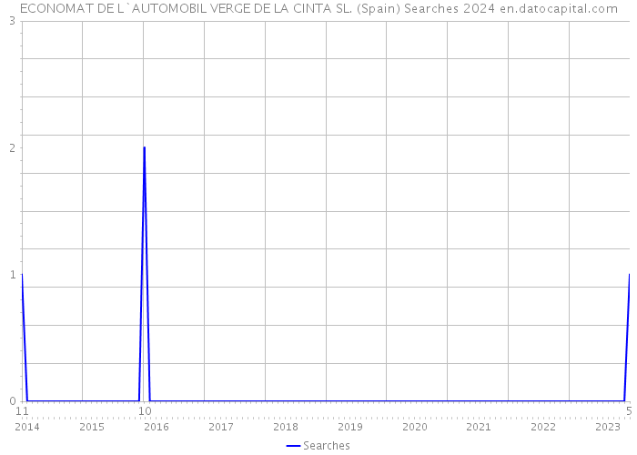 ECONOMAT DE L`AUTOMOBIL VERGE DE LA CINTA SL. (Spain) Searches 2024 