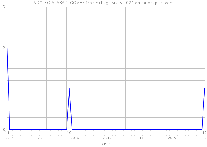 ADOLFO ALABADI GOMEZ (Spain) Page visits 2024 