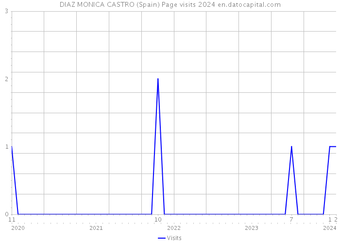 DIAZ MONICA CASTRO (Spain) Page visits 2024 