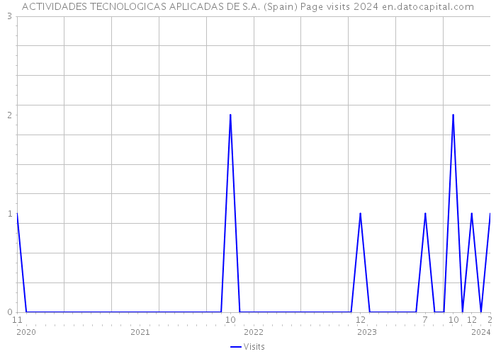 ACTIVIDADES TECNOLOGICAS APLICADAS DE S.A. (Spain) Page visits 2024 