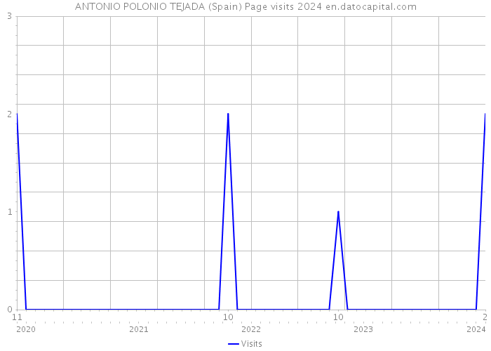 ANTONIO POLONIO TEJADA (Spain) Page visits 2024 