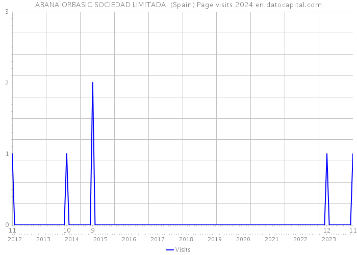 ABANA ORBASIC SOCIEDAD LIMITADA. (Spain) Page visits 2024 