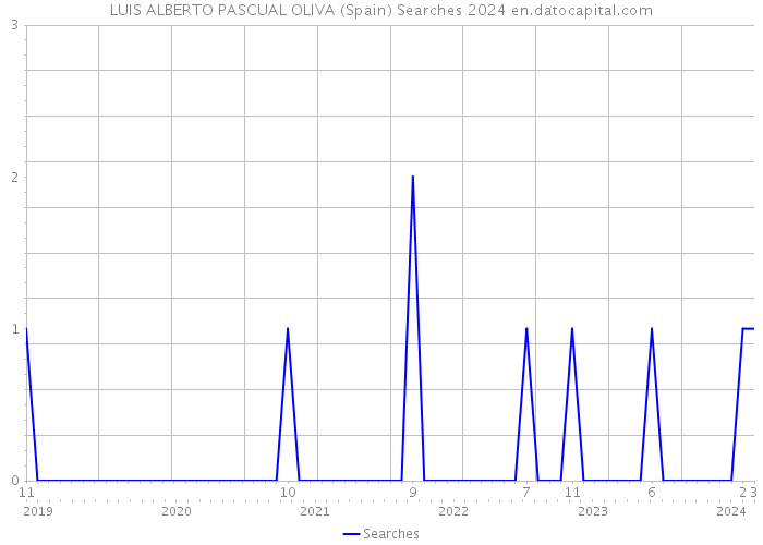LUIS ALBERTO PASCUAL OLIVA (Spain) Searches 2024 