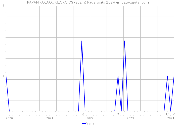 PAPANIKOLAOU GEORGIOS (Spain) Page visits 2024 