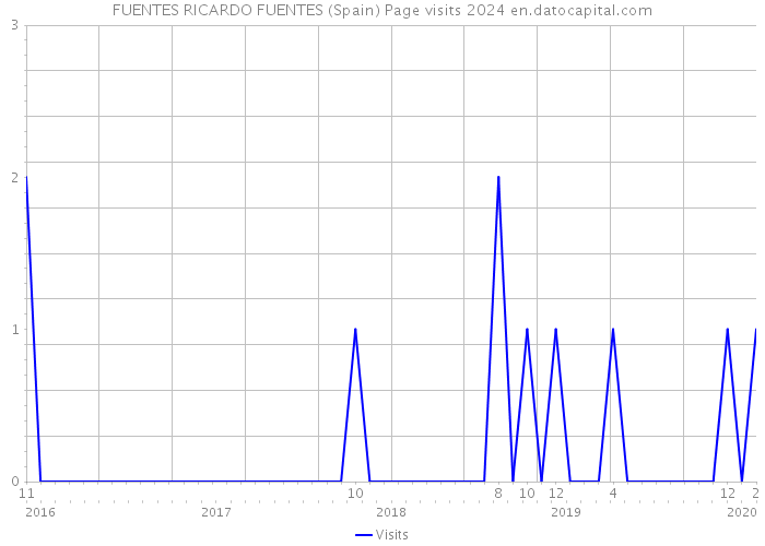 FUENTES RICARDO FUENTES (Spain) Page visits 2024 