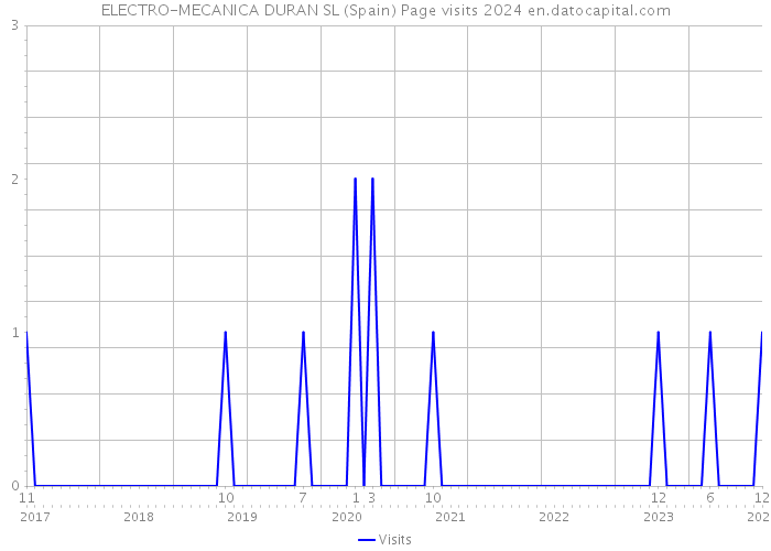 ELECTRO-MECANICA DURAN SL (Spain) Page visits 2024 