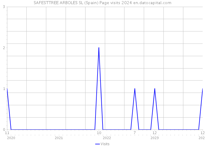 SAFESTTREE ARBOLES SL (Spain) Page visits 2024 