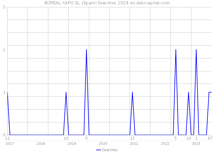 BOREAL XAPO SL. (Spain) Searches 2024 