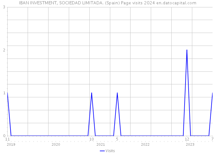IBAN INVESTMENT, SOCIEDAD LIMITADA. (Spain) Page visits 2024 