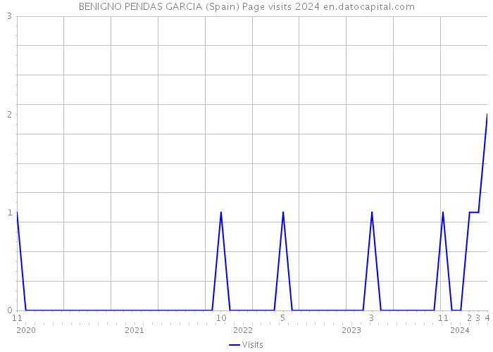 BENIGNO PENDAS GARCIA (Spain) Page visits 2024 