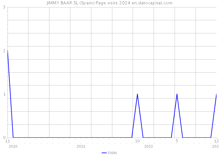JIMMY BAAR SL (Spain) Page visits 2024 