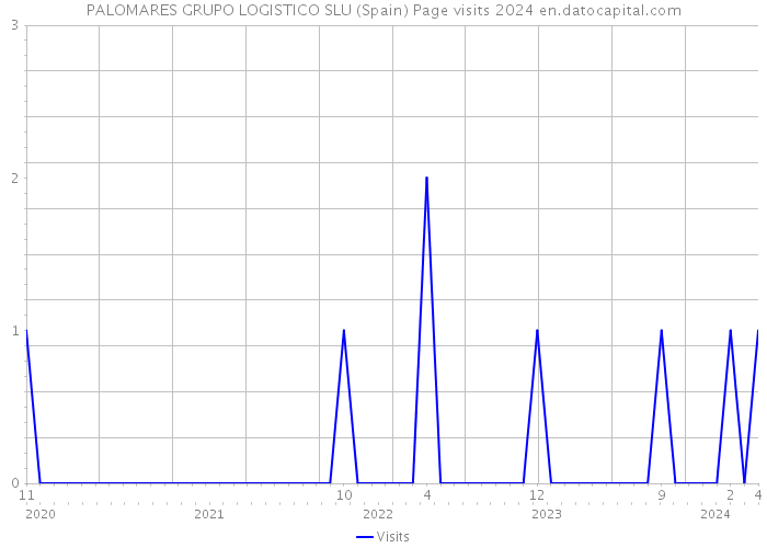 PALOMARES GRUPO LOGISTICO SLU (Spain) Page visits 2024 
