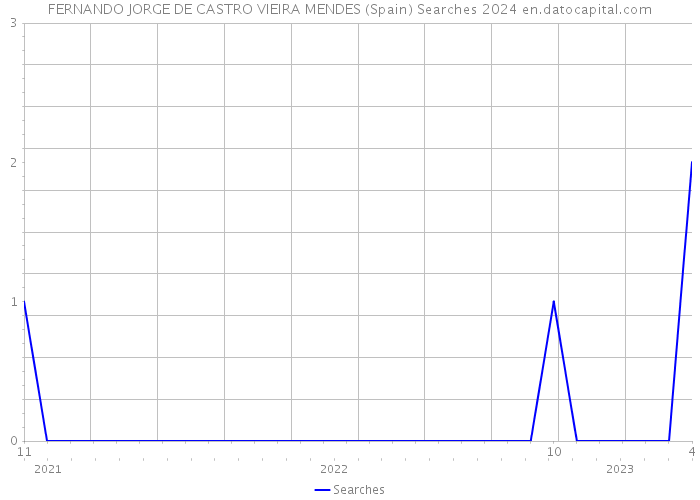 FERNANDO JORGE DE CASTRO VIEIRA MENDES (Spain) Searches 2024 