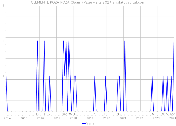 CLEMENTE POZA POZA (Spain) Page visits 2024 
