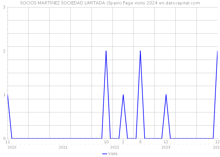 SOCIOS MARTINEZ SOCIEDAD LIMITADA (Spain) Page visits 2024 