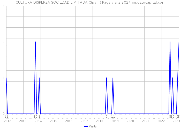 CULTURA DISPERSA SOCIEDAD LIMITADA (Spain) Page visits 2024 