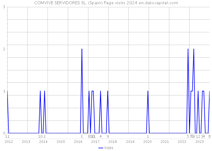 COMVIVE SERVIDORES SL. (Spain) Page visits 2024 
