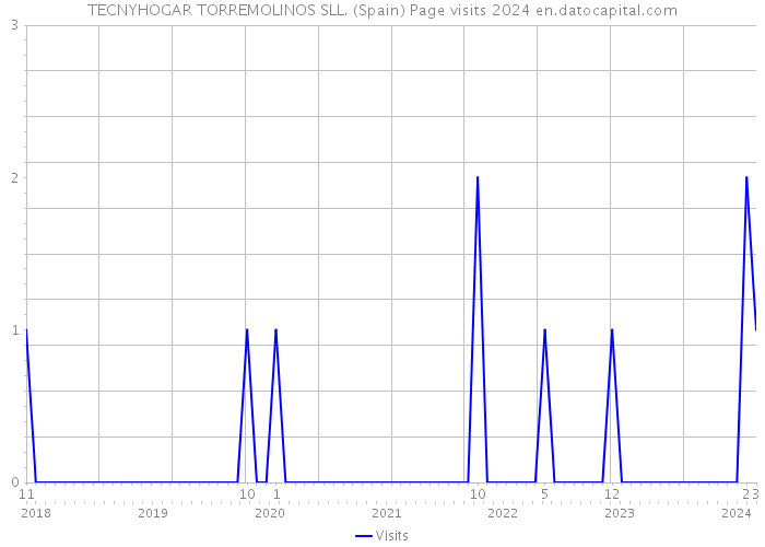 TECNYHOGAR TORREMOLINOS SLL. (Spain) Page visits 2024 