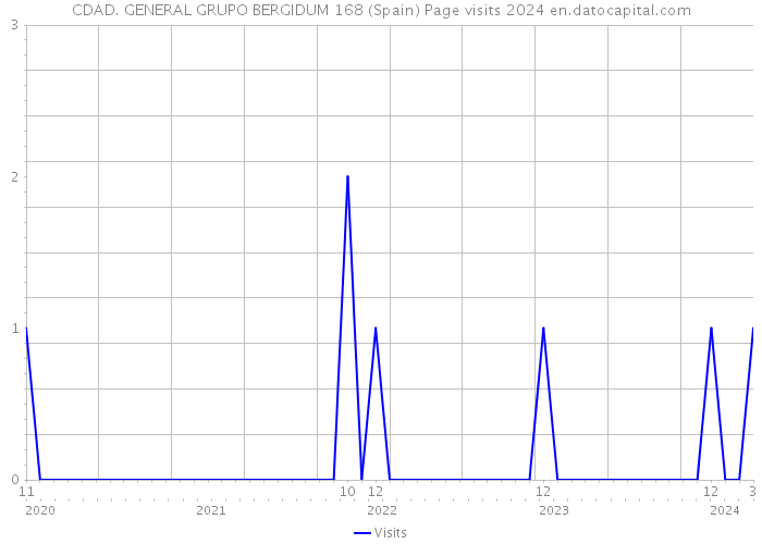 CDAD. GENERAL GRUPO BERGIDUM 168 (Spain) Page visits 2024 
