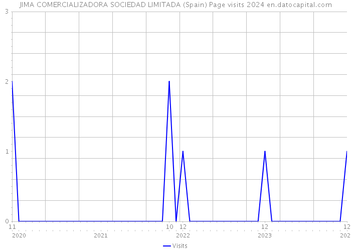 JIMA COMERCIALIZADORA SOCIEDAD LIMITADA (Spain) Page visits 2024 