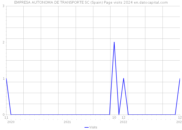 EMPRESA AUTONOMA DE TRANSPORTE SC (Spain) Page visits 2024 