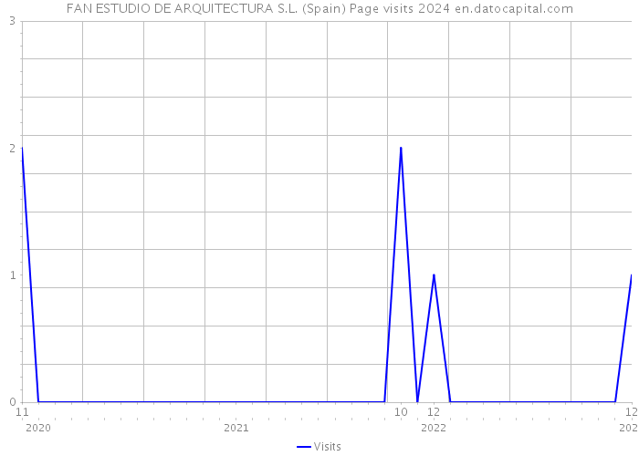 FAN ESTUDIO DE ARQUITECTURA S.L. (Spain) Page visits 2024 