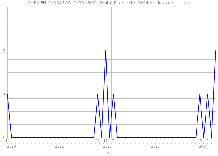 CARMEN CARRASCO CARRASCO (Spain) Page visits 2024 