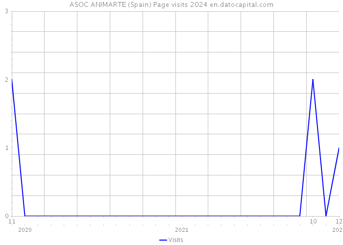 ASOC ANIMARTE (Spain) Page visits 2024 