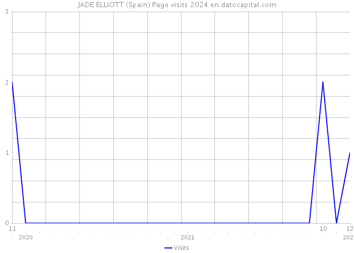 JADE ELLIOTT (Spain) Page visits 2024 