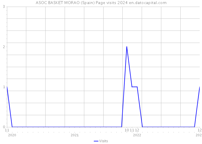ASOC BASKET MORAO (Spain) Page visits 2024 