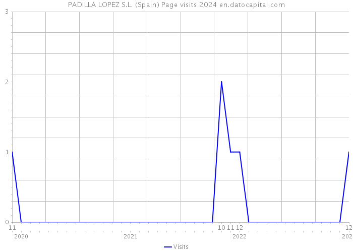 PADILLA LOPEZ S.L. (Spain) Page visits 2024 