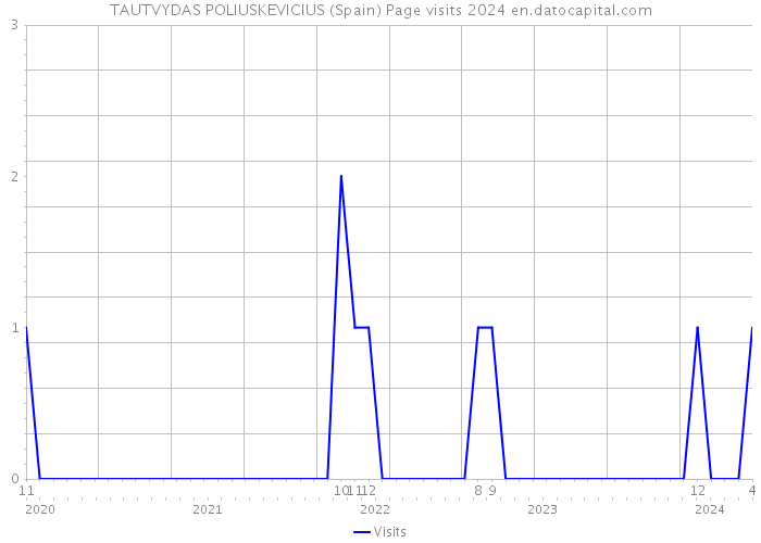 TAUTVYDAS POLIUSKEVICIUS (Spain) Page visits 2024 