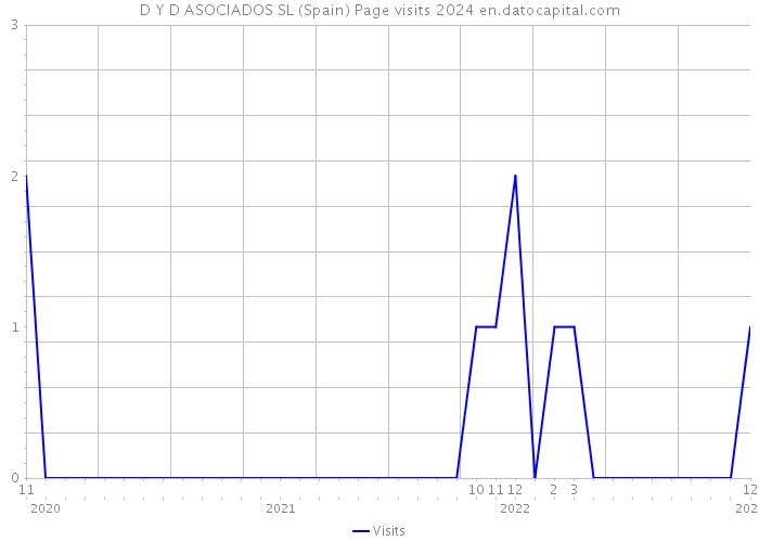 D Y D ASOCIADOS SL (Spain) Page visits 2024 