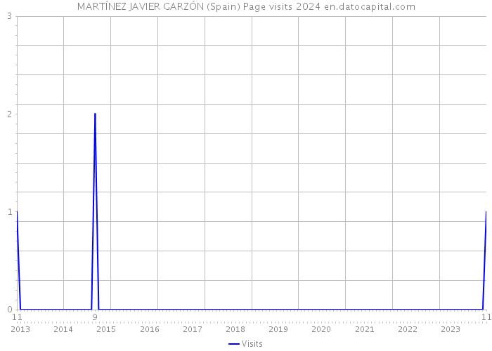 MARTÍNEZ JAVIER GARZÓN (Spain) Page visits 2024 