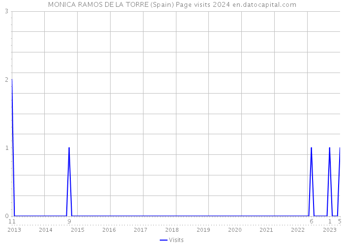 MONICA RAMOS DE LA TORRE (Spain) Page visits 2024 