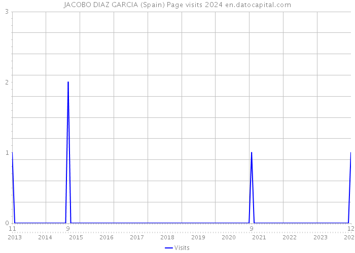 JACOBO DIAZ GARCIA (Spain) Page visits 2024 