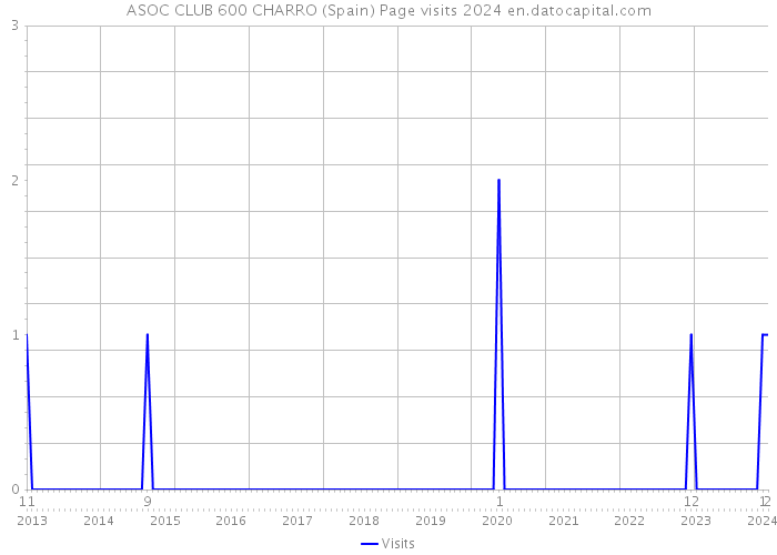 ASOC CLUB 600 CHARRO (Spain) Page visits 2024 