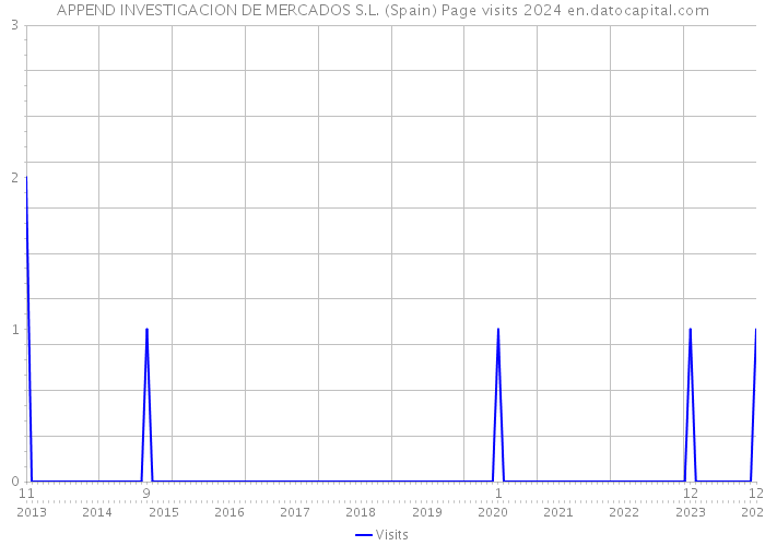 APPEND INVESTIGACION DE MERCADOS S.L. (Spain) Page visits 2024 