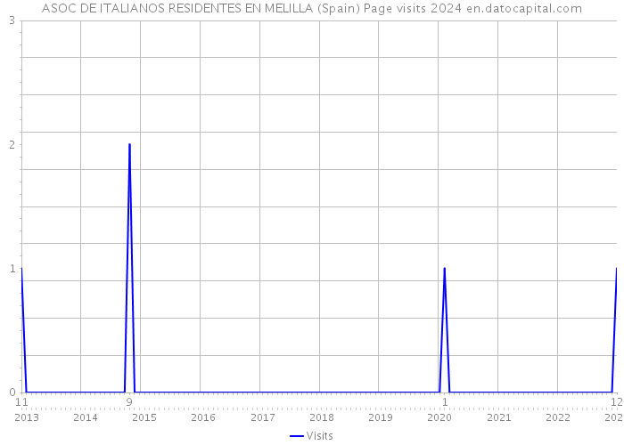 ASOC DE ITALIANOS RESIDENTES EN MELILLA (Spain) Page visits 2024 